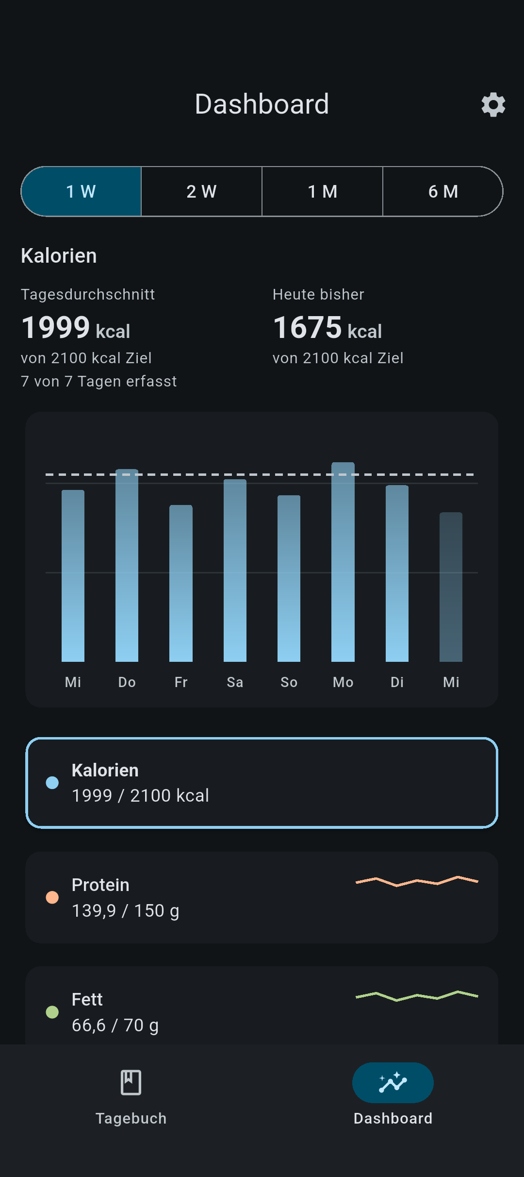 Calority Dashboard-Ansicht: wöchentliches Kalorien-Balkendiagramm mit Makro-Trends