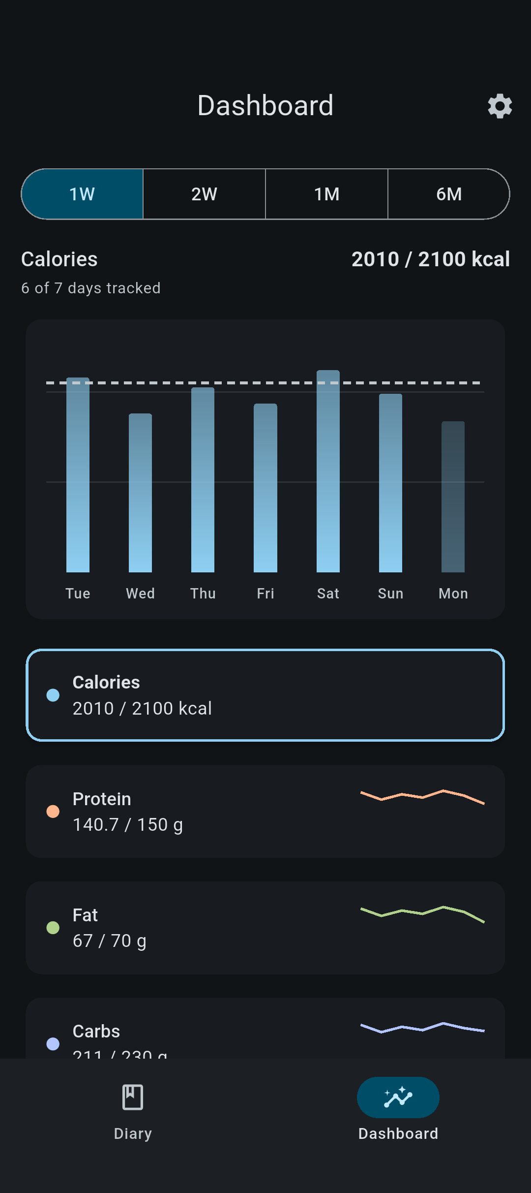Calority dashboard screen: a weekly calorie bar chart with macro trends